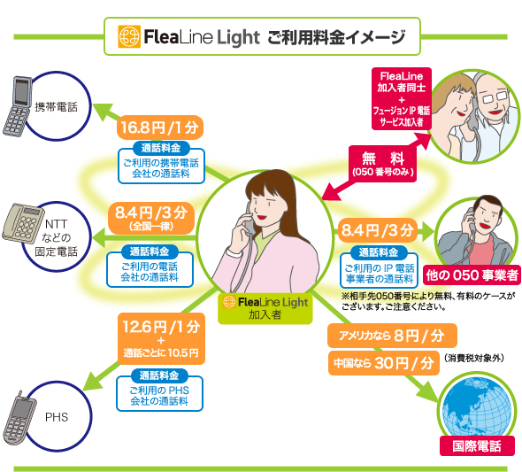 FleaLine Lightご利用料金イメージ（初期費用：525円／月額基本料金：400円/月／ユニバーサルサービス料：8.4円/月／ターミナルアダプターレンタル料金：370円/月／転送サービス料金：100円/月／電話番号案内サービス：20円/月）