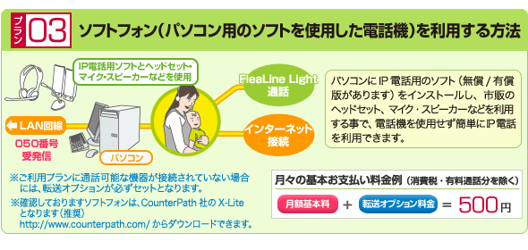 FleaLine Light料金・プラン03「ソフトフォン(パソコン用のソフトを使用した電話機)を利用する方法」：月額基本料+転送オプション料金=500円 (消費税・有料通話分を除く)