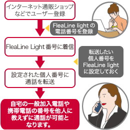 活用例1イメージ「安全な公開電話番号として使う」：自宅の一般加入電話や
携帯電話の番号を他人に教えずに通話が可能となります。