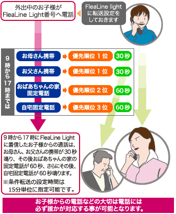 活用例2イメージ「転送先を最大5カ所まで登録できます」：お子様からの電話などの大切は電話には必ず誰かが対応する事が可能となります。 title=